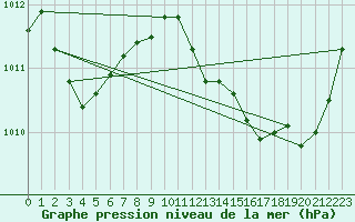 Courbe de la pression atmosphrique pour Tours (37)