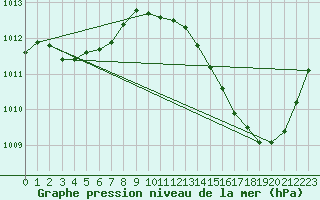 Courbe de la pression atmosphrique pour Jan (Esp)