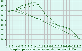 Courbe de la pression atmosphrique pour Oschatz