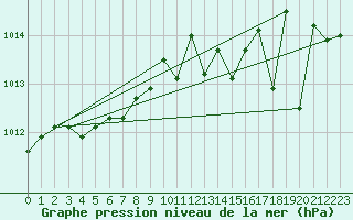 Courbe de la pression atmosphrique pour Nmes - Garons (30)