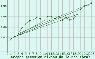 Courbe de la pression atmosphrique pour Oschatz