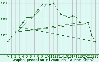 Courbe de la pression atmosphrique pour Rantasalmi Rukkasluoto