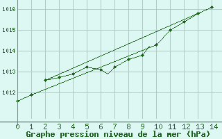 Courbe de la pression atmosphrique pour Rochester, Greater Rochester International Airport