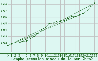 Courbe de la pression atmosphrique pour Connerr (72)