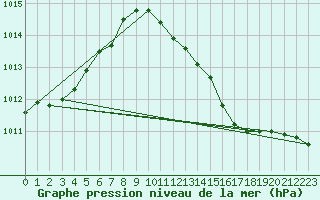 Courbe de la pression atmosphrique pour Idar-Oberstein