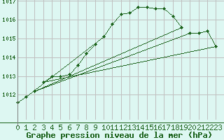 Courbe de la pression atmosphrique pour Ile d