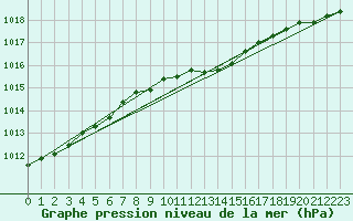 Courbe de la pression atmosphrique pour Sala