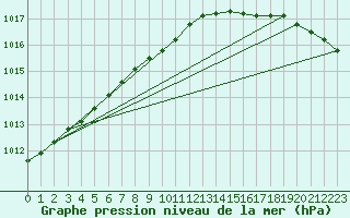 Courbe de la pression atmosphrique pour South Uist Range