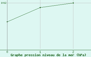 Courbe de la pression atmosphrique pour Kugluktuk Climate