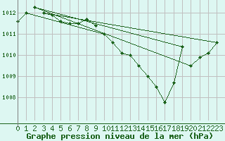 Courbe de la pression atmosphrique pour Dijon / Longvic (21)