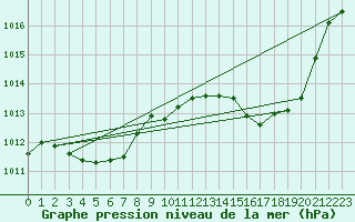 Courbe de la pression atmosphrique pour Ste (34)