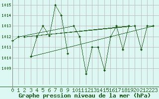 Courbe de la pression atmosphrique pour Guriat