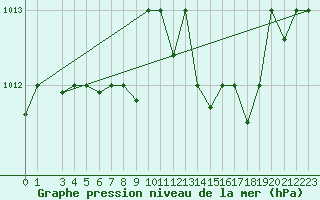 Courbe de la pression atmosphrique pour Capri