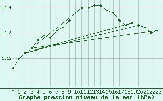 Courbe de la pression atmosphrique pour Wabush Lake, Nfld.