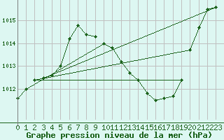 Courbe de la pression atmosphrique pour Saint-Auban (04)