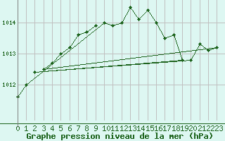 Courbe de la pression atmosphrique pour Buzenol (Be)