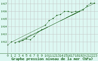 Courbe de la pression atmosphrique pour Grardmer (88)
