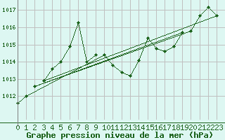 Courbe de la pression atmosphrique pour Drevsjo