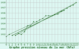 Courbe de la pression atmosphrique pour Waddington