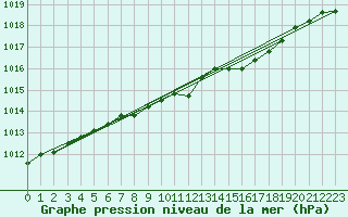 Courbe de la pression atmosphrique pour Retie (Be)