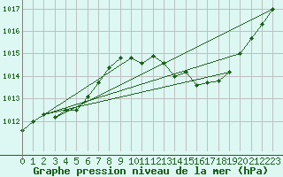 Courbe de la pression atmosphrique pour Crest (26)