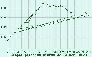 Courbe de la pression atmosphrique pour Le Bourget (93)