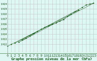 Courbe de la pression atmosphrique pour Ruhnu