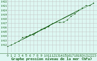 Courbe de la pression atmosphrique pour Ploudalmezeau (29)