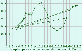 Courbe de la pression atmosphrique pour Herrera del Duque