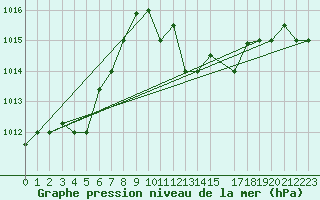 Courbe de la pression atmosphrique pour Tabarka