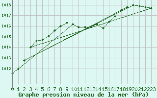 Courbe de la pression atmosphrique pour Weinbiet