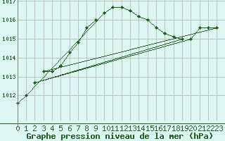 Courbe de la pression atmosphrique pour Le Bourget (93)