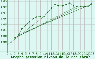 Courbe de la pression atmosphrique pour Grande Prairie, Alta.