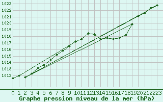 Courbe de la pression atmosphrique pour Albi (81)