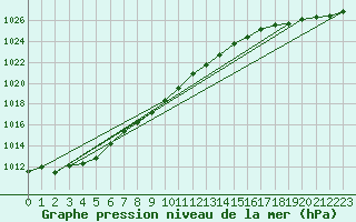 Courbe de la pression atmosphrique pour De Bilt (PB)