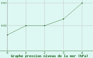 Courbe de la pression atmosphrique pour Balikesir