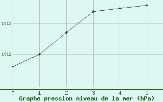 Courbe de la pression atmosphrique pour Carberry Mcdc