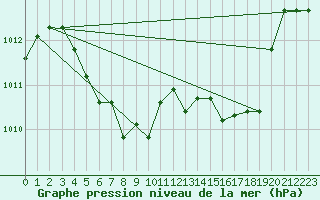 Courbe de la pression atmosphrique pour Pau (64)