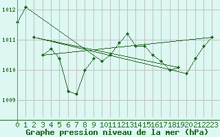 Courbe de la pression atmosphrique pour Saint-Michel-Mont-Mercure (85)