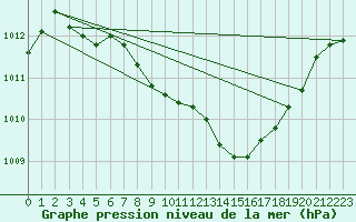 Courbe de la pression atmosphrique pour Bridel (Lu)