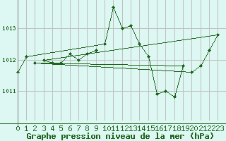 Courbe de la pression atmosphrique pour Cap Corse (2B)