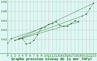 Courbe de la pression atmosphrique pour Cabris (13)