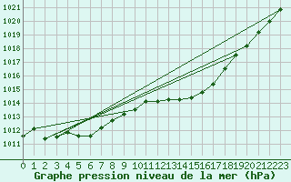 Courbe de la pression atmosphrique pour Metz-Nancy-Lorraine (57)