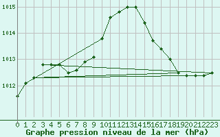 Courbe de la pression atmosphrique pour Baccaro
