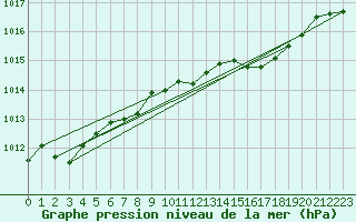 Courbe de la pression atmosphrique pour Stanca Stefanesti