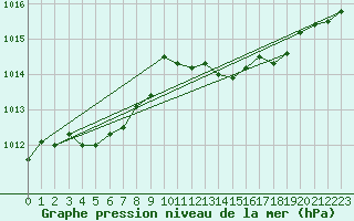 Courbe de la pression atmosphrique pour Calvi (2B)