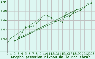 Courbe de la pression atmosphrique pour Thyboroen
