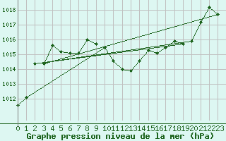 Courbe de la pression atmosphrique pour Waibstadt