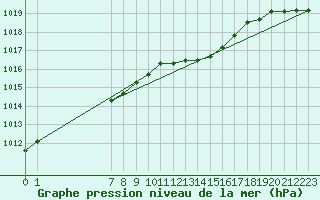 Courbe de la pression atmosphrique pour Munte (Be)