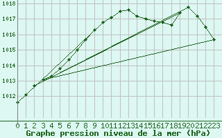 Courbe de la pression atmosphrique pour Lige Bierset (Be)